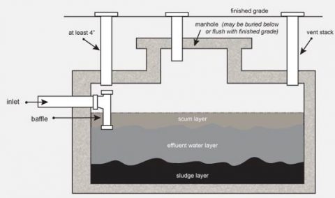 What Is A Septic System? | Dans Plumbing & Septic Services MN