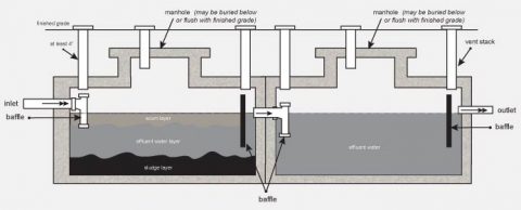 What Is A Septic System? | Dans Plumbing & Septic Services MN