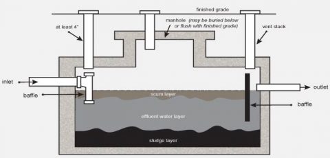 What Is A Septic System? | Dans Plumbing & Septic Services MN